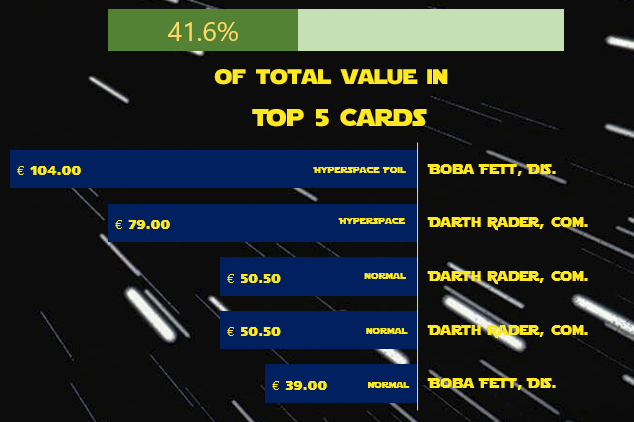 The top 5 most valuable cards in the collection, representing €323 or 41.6% of total expected value